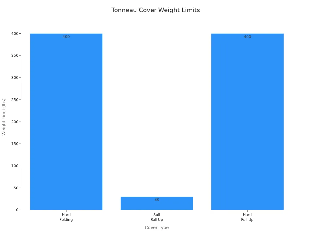 Bar chart comparing weight limits of hard folding, soft roll-up, and hard roll-up tonneau covers