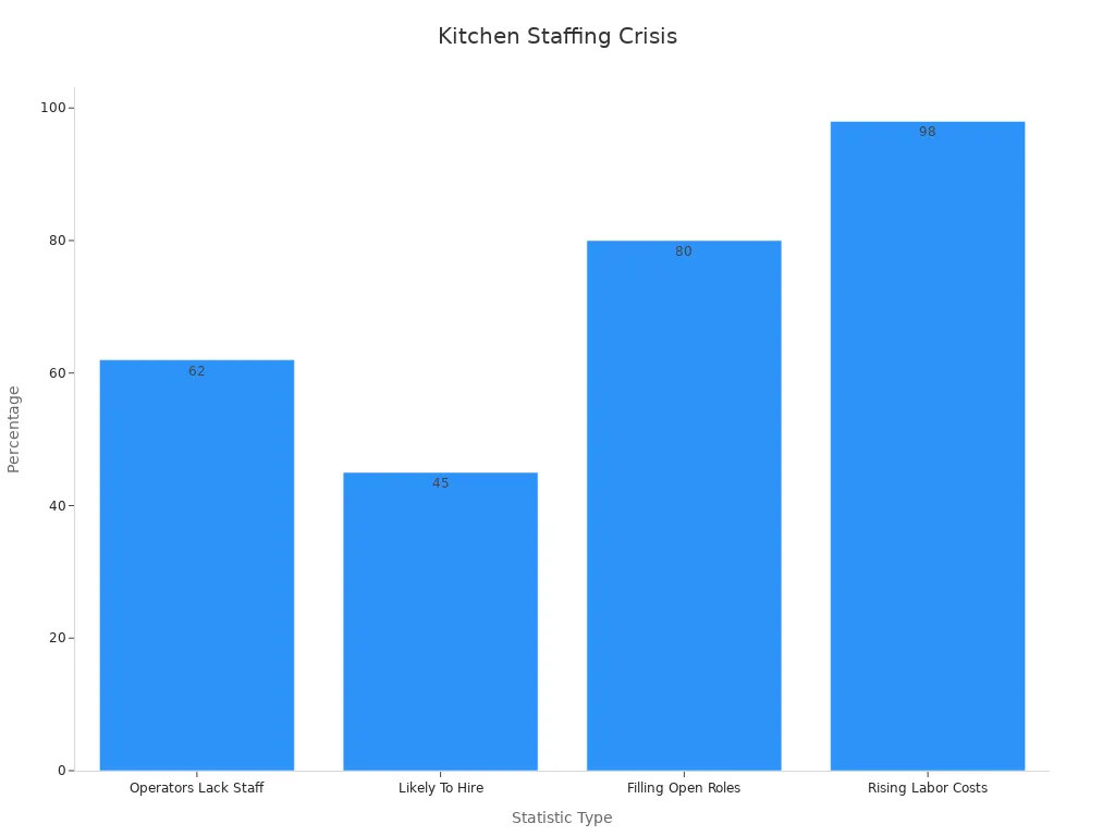 Kitchen Labor Shortages