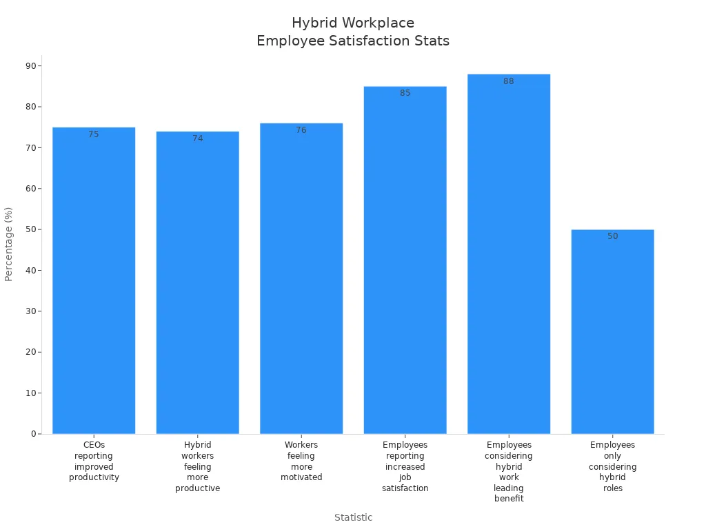 Bar chart showing percentages for various employee satisfaction statistics in hybrid workplaces