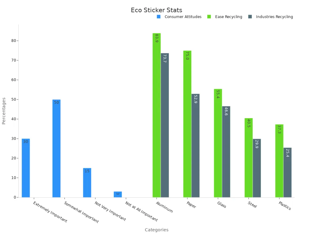 Balkendiagramm mit Recycling-Statistiken für Öko-Aufkleber