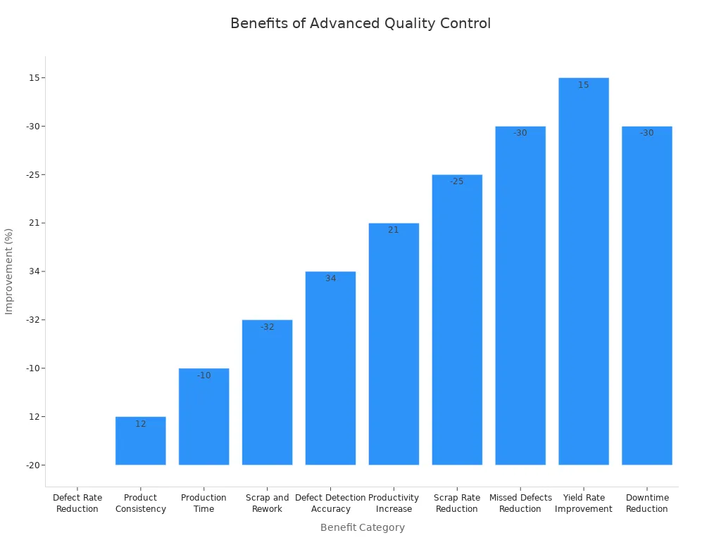Gráfico de barras que muestra las mejoras porcentuales en la fabricación de productos electrónicos después del control de calidad avanzado