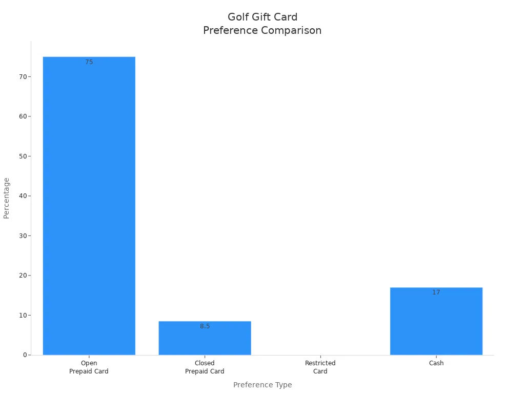 Bar chart showing golf gift card preference percentages
