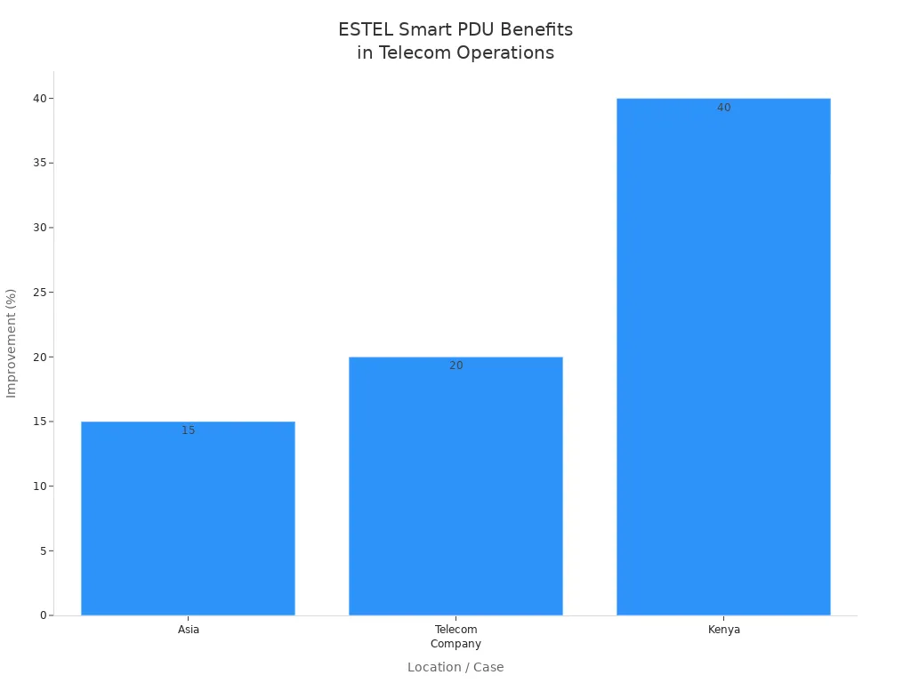 Bar chart showing improvement metrics from ESTEL Smart PDU in Asia, a telecom company, and Kenya.
