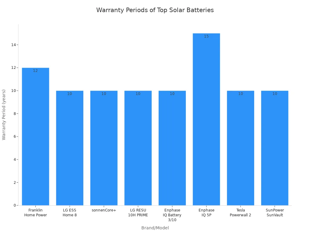 Bar chart comparing warranty periods in years for leading solar battery backup brands