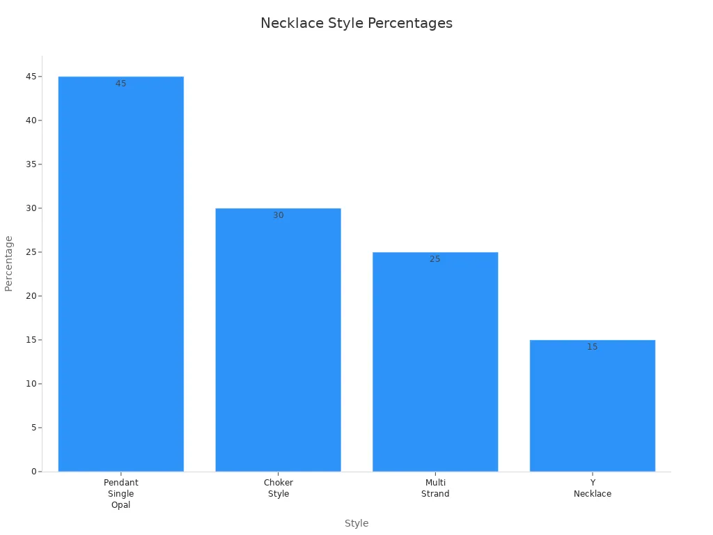 Bar chart showing necklace styles percentages