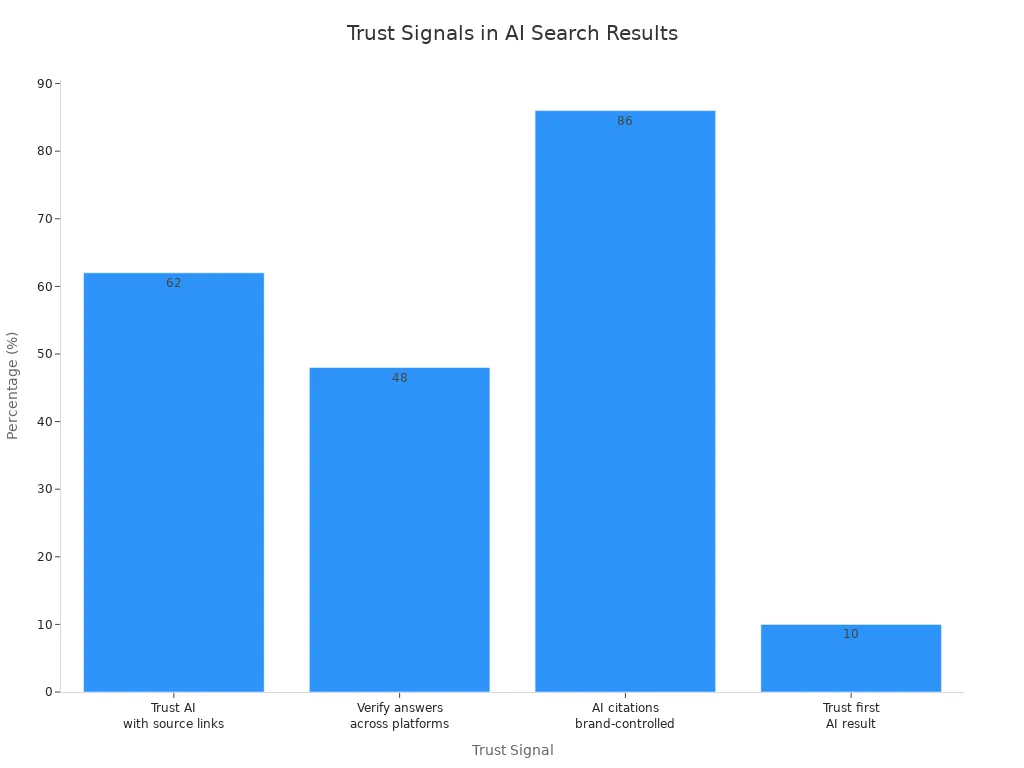 Bar chart comparing trust signal statistics in AI-generated search results