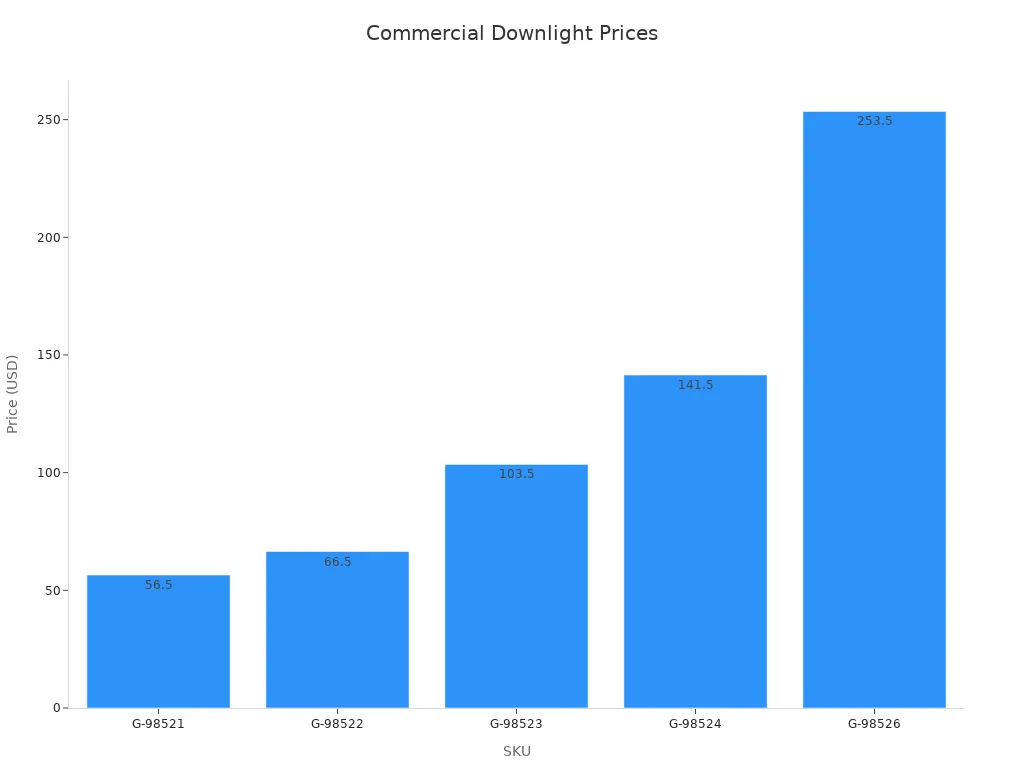 Gr&aacute;fico de barras que compara precios de downlights de calidad comercial por SKU
