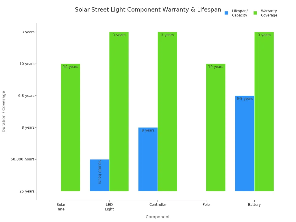 Bar chart comparing warranty coverage and lifespan of solar street light components