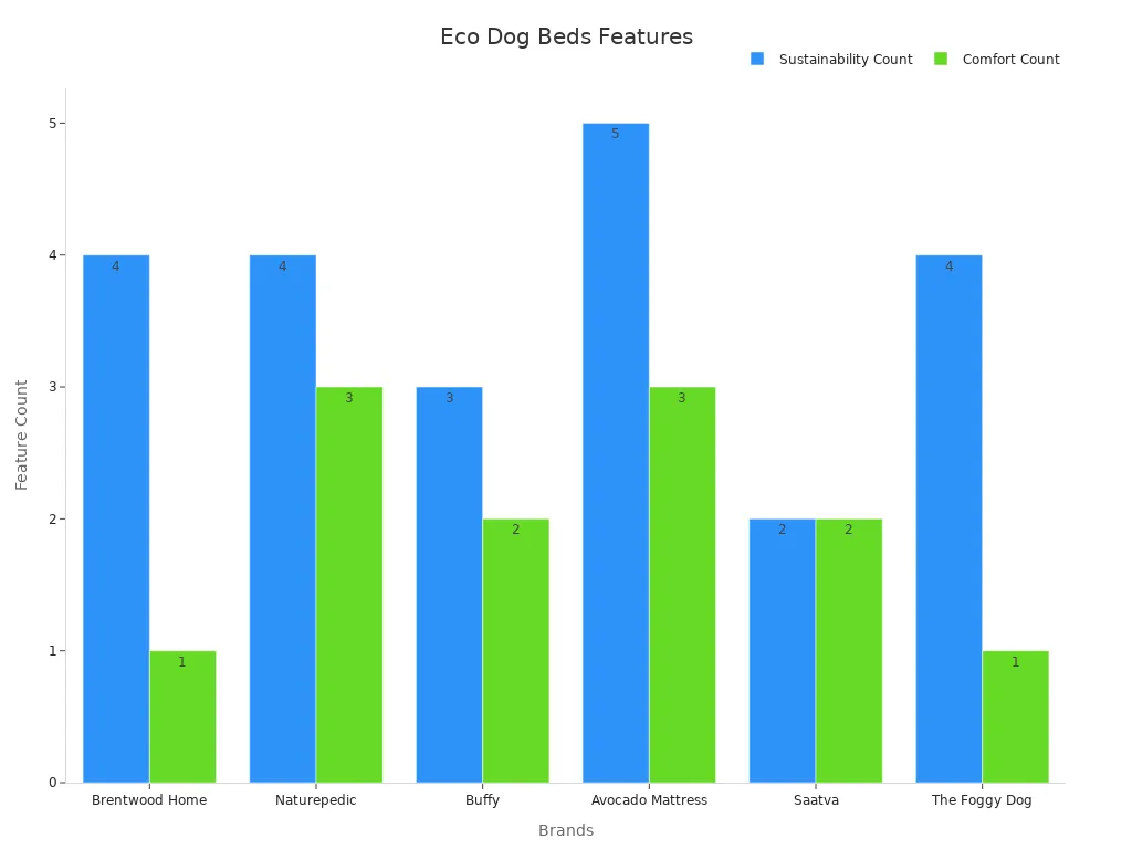 Bar chart comparing counts of sustainability and comfort features for eco-friendly dog bed brands