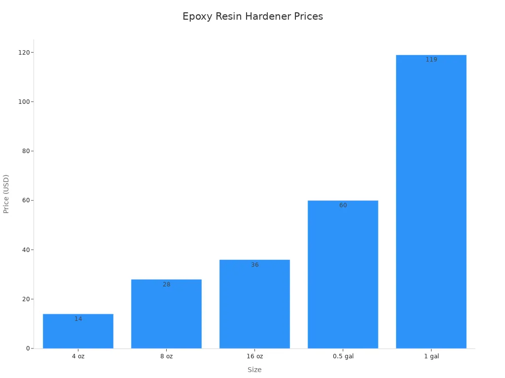 Bar chart showing epoxy resin hardener prices for sizes 4 oz, 8 oz, 16 oz, 0.5 gal, and 1 gal.