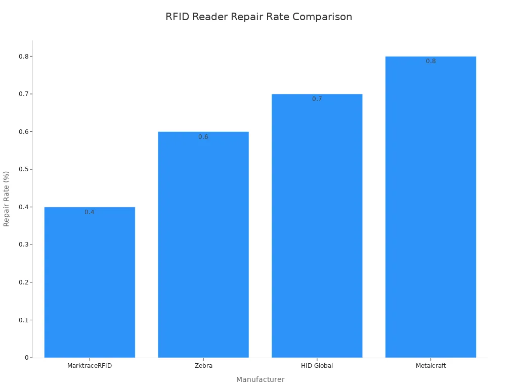 Bar chart comparing industrial RFID reader repair rates for MarktraceRFID, Zebra, HID Global, and Metalcraft.