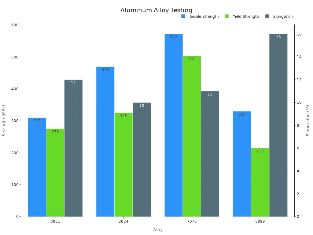 Bar chart comparing tensile, yield, and elongation values for aluminum alloys