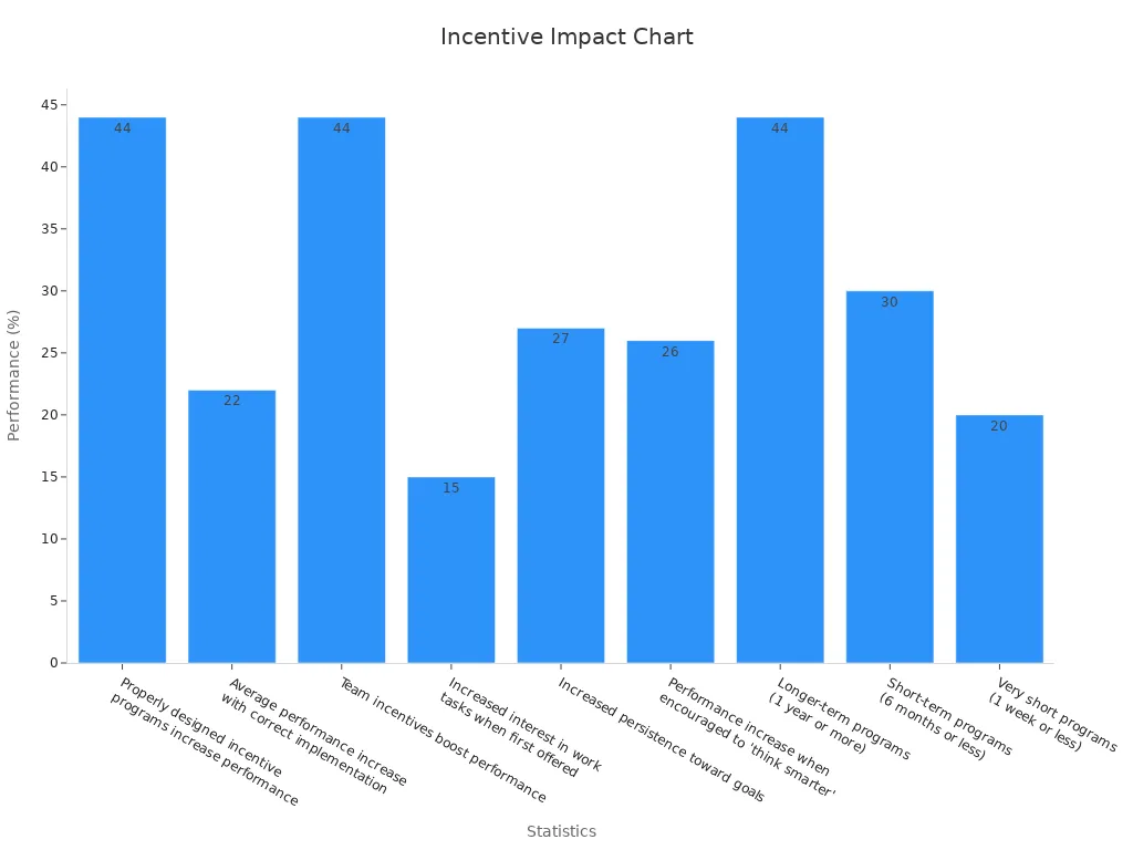Bar chart showing performance increase percentages for various incentive program statistics.