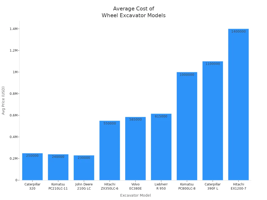 Bar chart comparing average prices of nine wheel excavator models