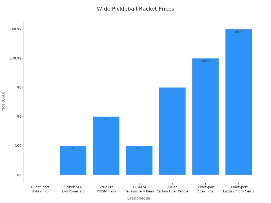 Bar chart comparing prices of wide pickleball rackets by brand and model