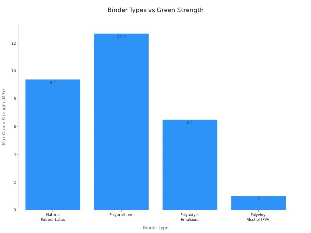 Bar chart comparing maximum green strength achieved by different ceramic binder types