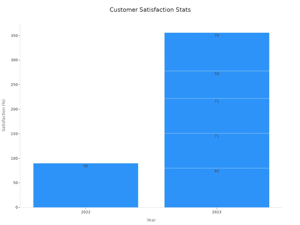 Bar chart showing satisfaction percentages across years