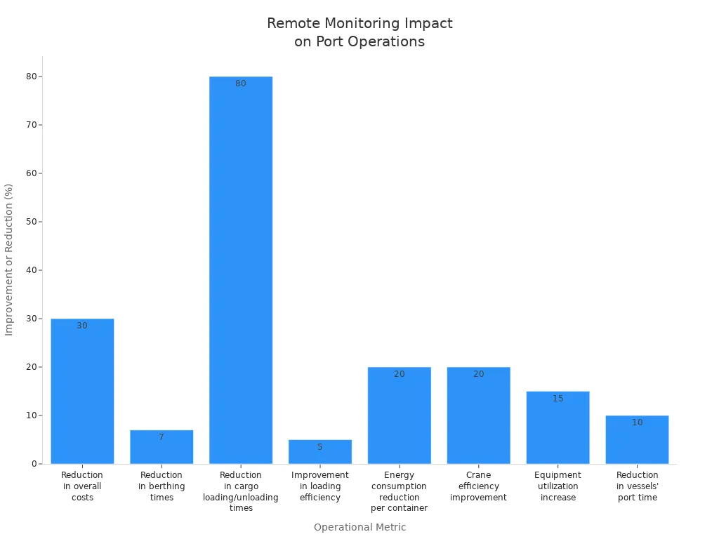 Bar chart comparing percentage improvements and reductions in port operations due to remote monitoring