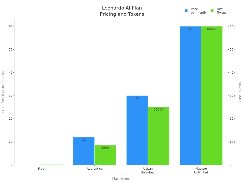 Bar chart comparing Leonardo AI plan prices and fast tokens