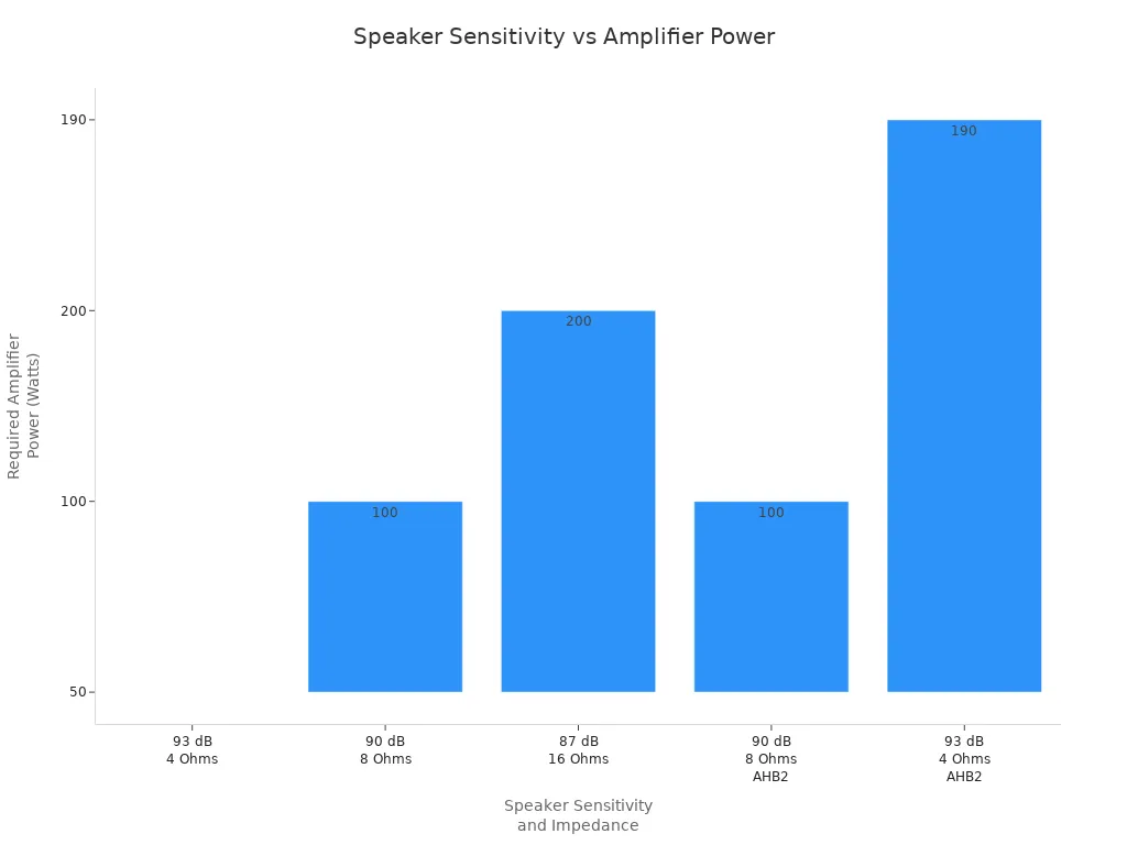 Bar chart showing how lower speaker sensitivity and impedance require more amplifier power