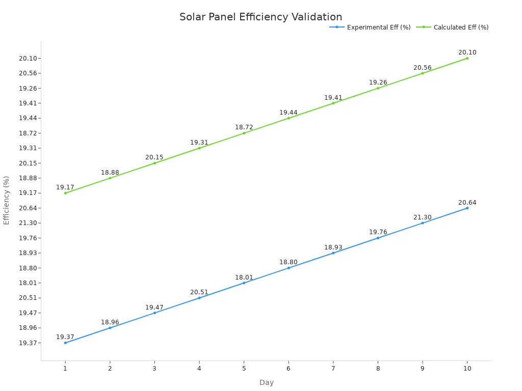 Line chart showing empirical experimental and calculated solar panel efficiency over ten days