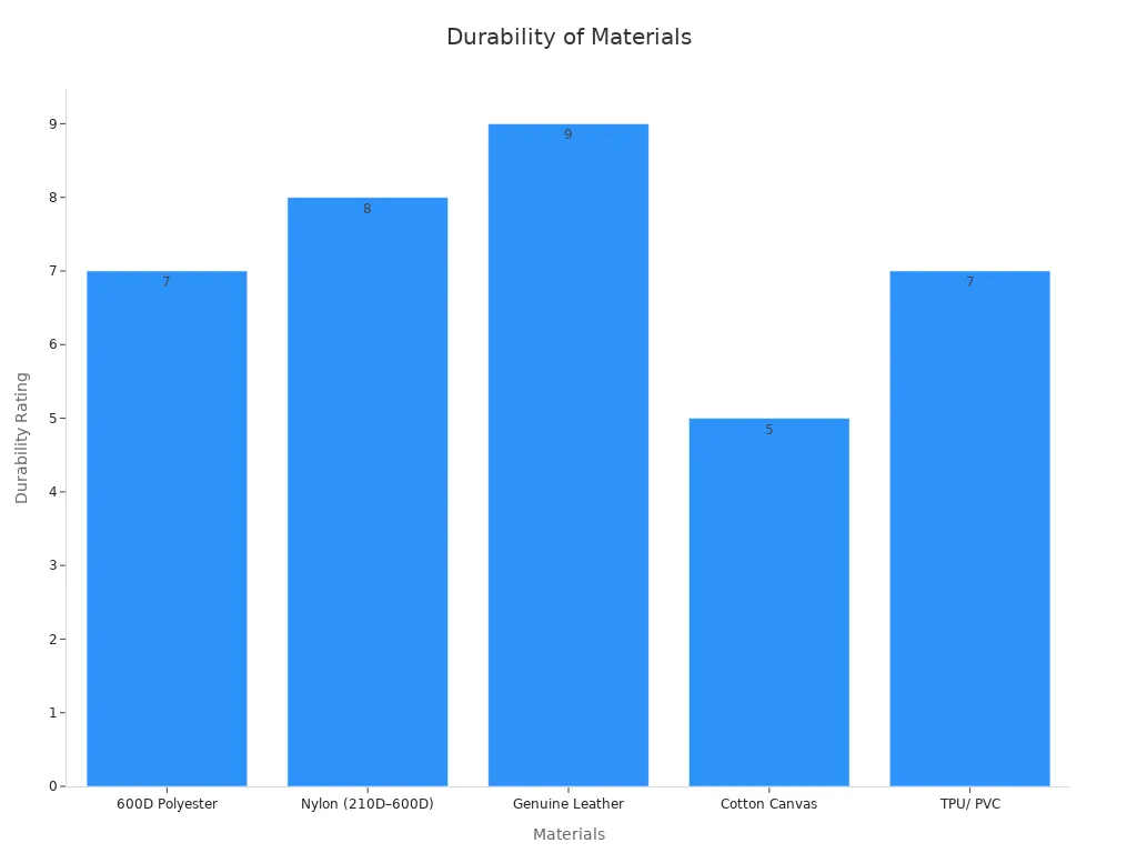 Bar chart showing durability ratings of makeup bag materials