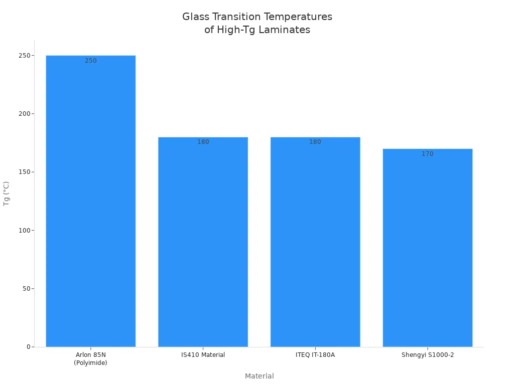 Bar chart comparing glass transition temperatures of four high-Tg laminate materials