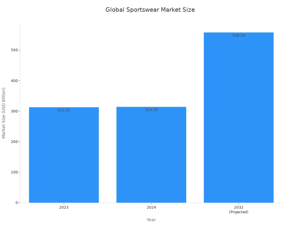 A bar chart showing the global sportswear market size in USD Billion for 2023, 2024, and projected for 2032.
