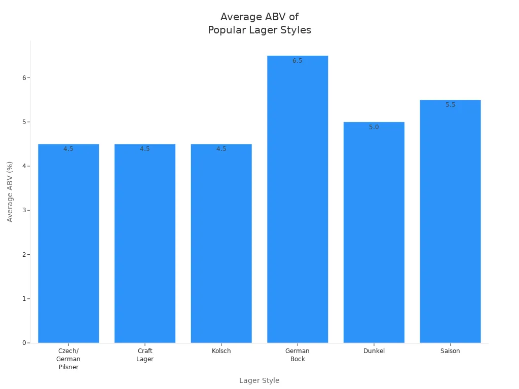 Bar chart comparing average ABV of popular lager styles worldwide