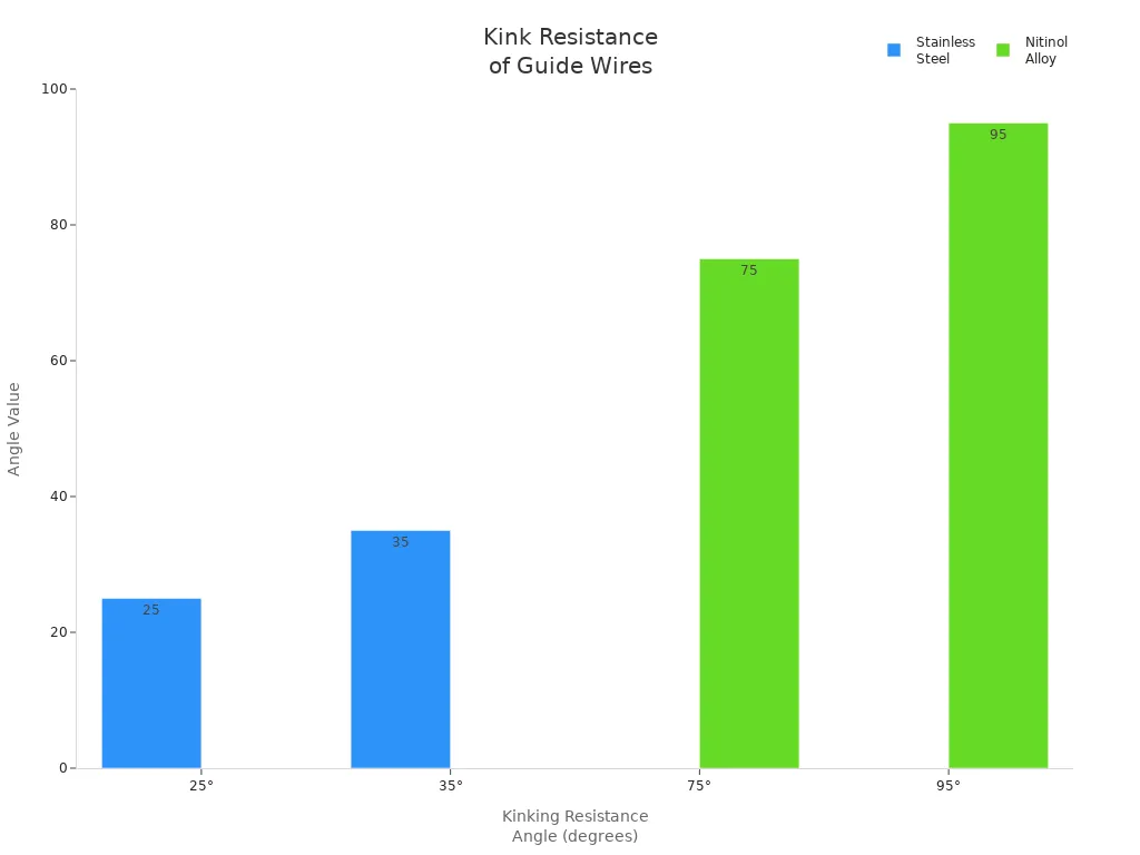 Bar chart comparing kink resistance angles of nitinol alloy and stainless steel guide wires