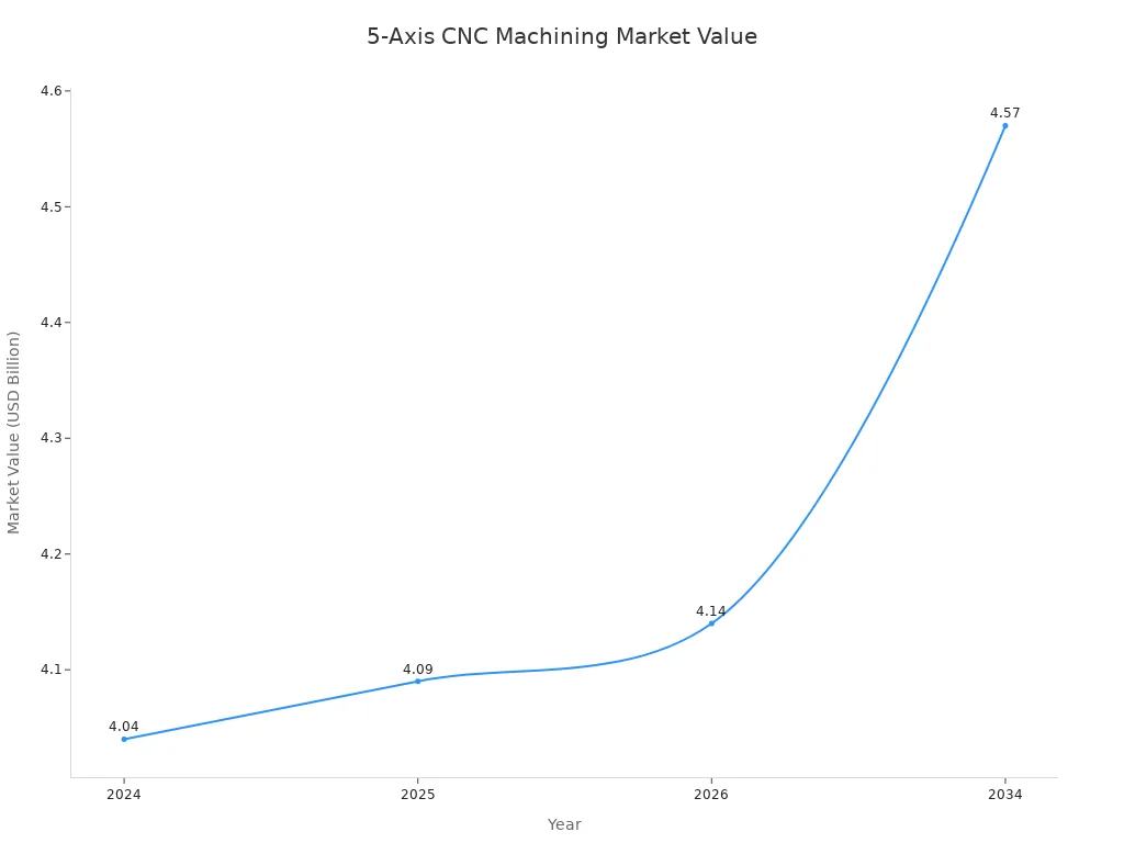A line chart showing the market value of the 5-axis simultaneous CNC machining industry from 2024 to 2034.