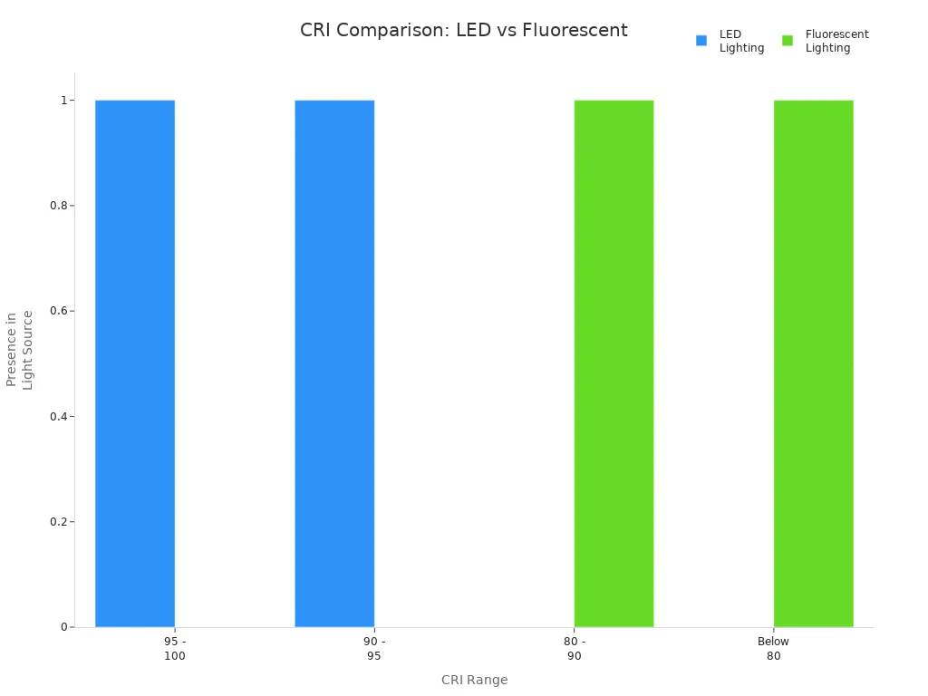 Bar chart comparing CRI ranges for LED and fluorescent lighting