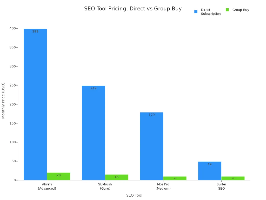 Bar chart comparing monthly prices of SEO tools for direct subscription and group buy options