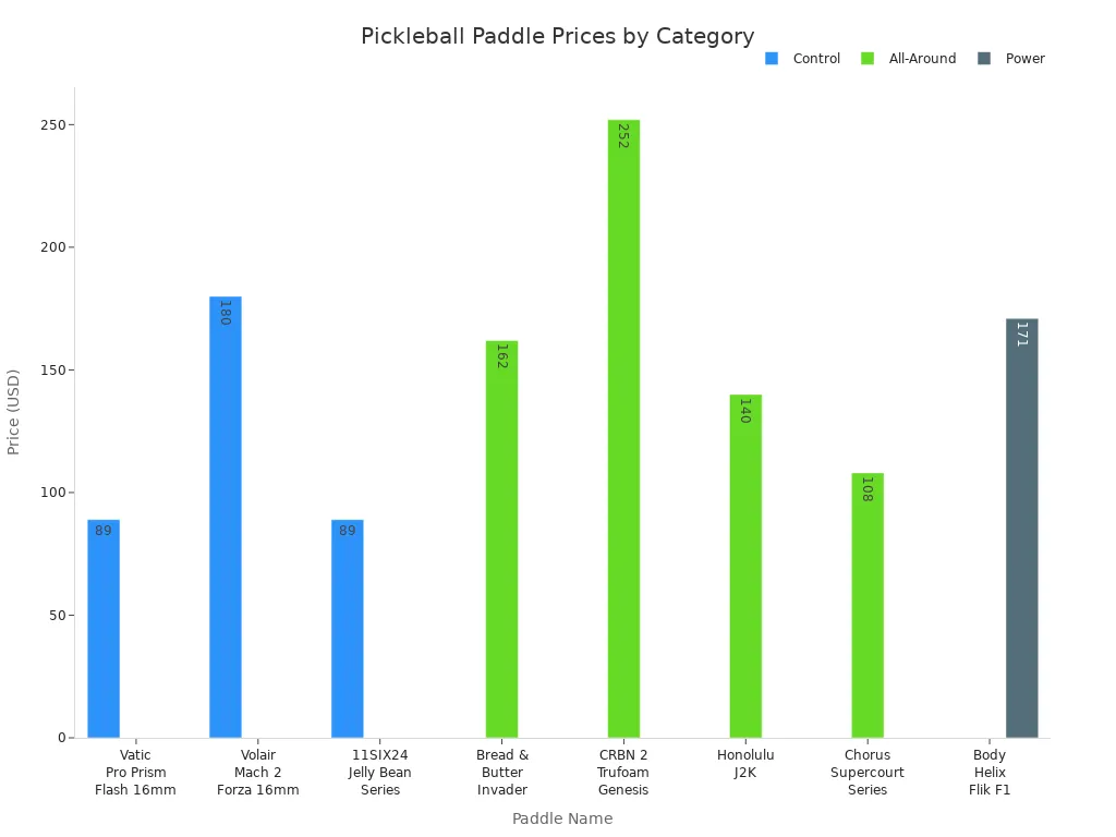Bar chart comparing pickleball paddle prices by category and model