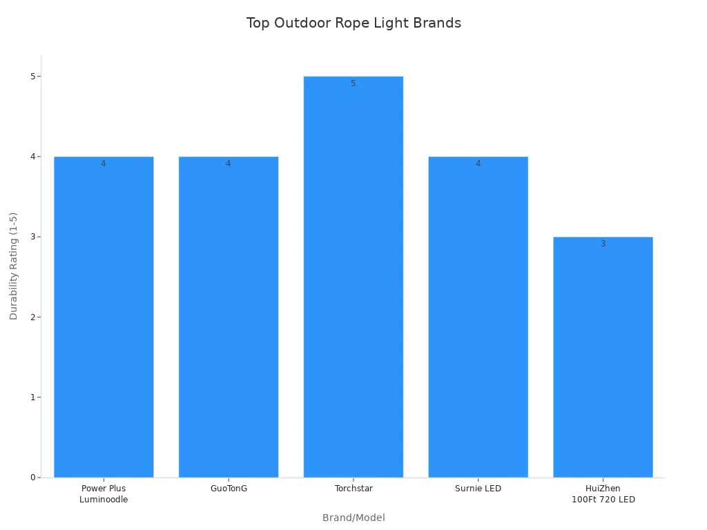 Bar chart comparing durability ratings of top outdoor rope light brands