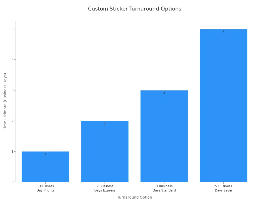 Bar chart comparing turnaround time for custom pet sticker options