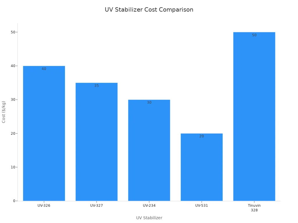 5 種類の UV 安定剤の kg あたりのコストを比較した棒グラフ