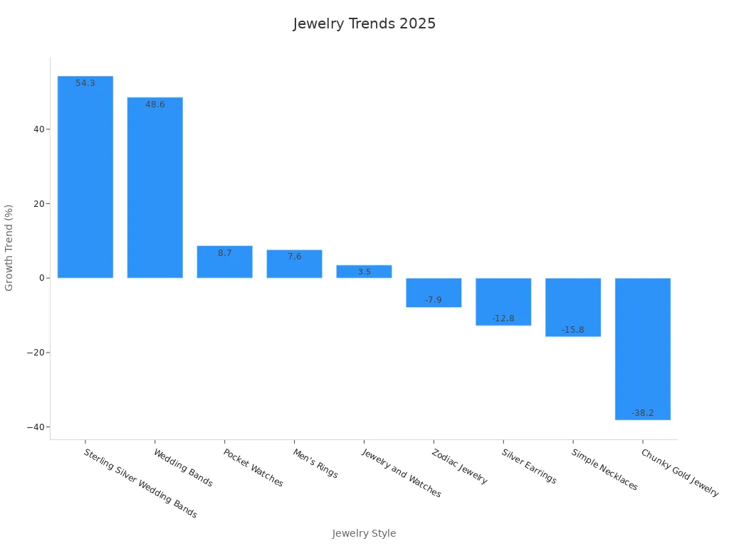 Bar chart showing jewelry styles sorted by growth trend percentages for the 2025 wholesale market.