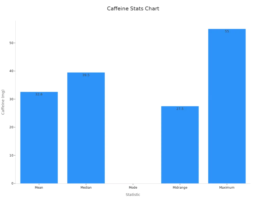 Bar chart comparing caffeine statistics across soda brands