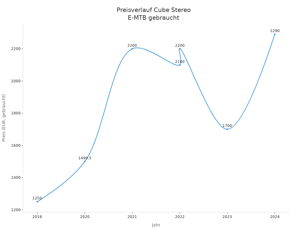 Liniendiagramm zeigt die Entwicklung der Gebrauchtpreise der Cube Stereo E-MTB Serie von 2018 bis 2024.
