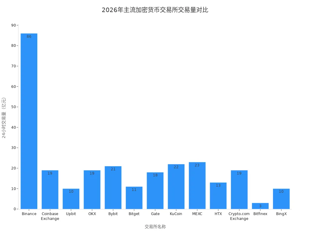 2026年主流加密货币交易所24小时交易量条形图