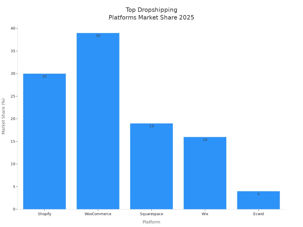 Bar chart showing 2025 market share of top dropshipping e-commerce platforms