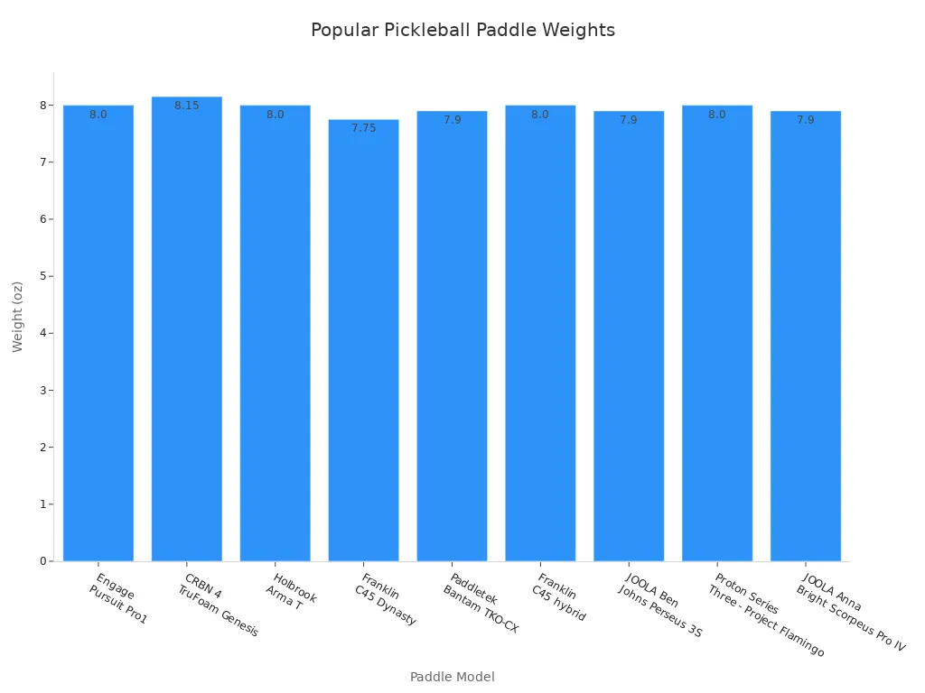 Bar chart showing average weight of popular pickleball paddle models