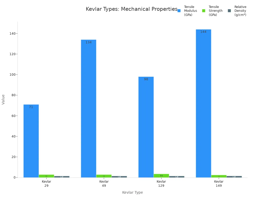 Grouped bar chart comparing tensile modulus, tensile strength, and relative density for four Kevlar types