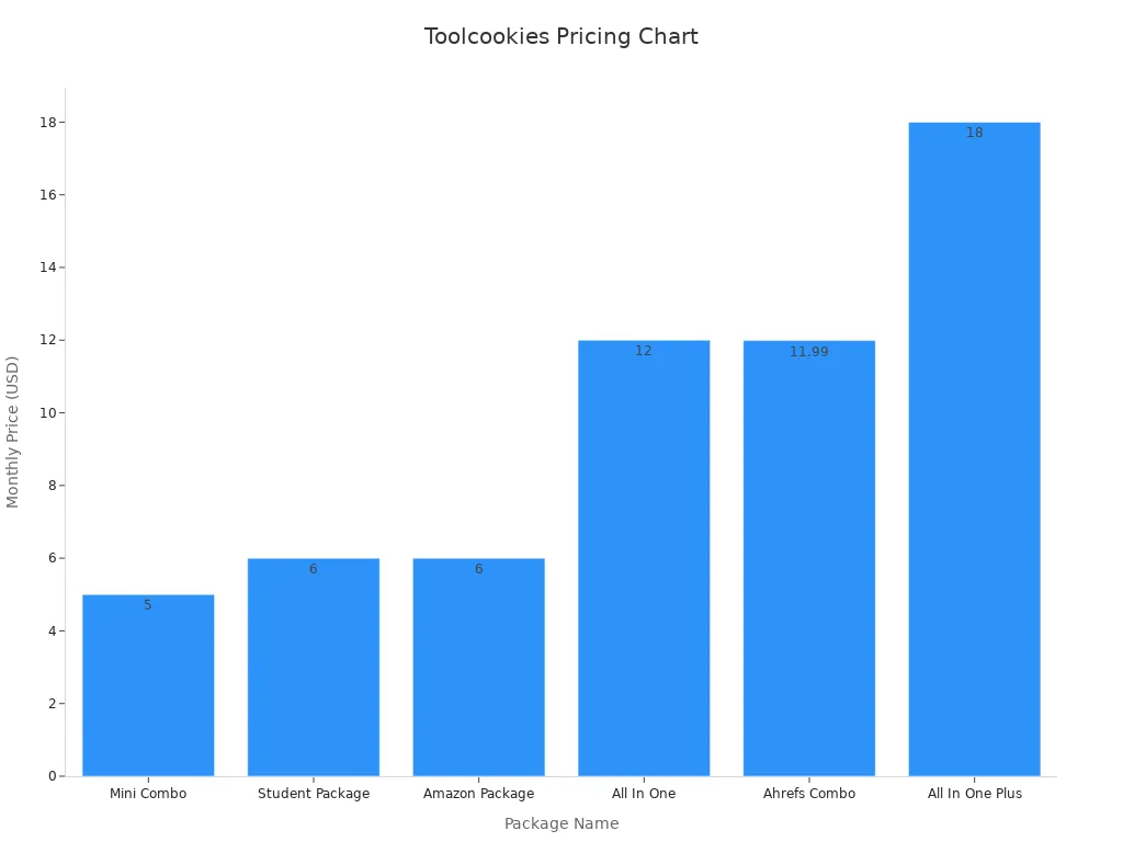 Bar chart showing monthly prices for different Toolcookies packages