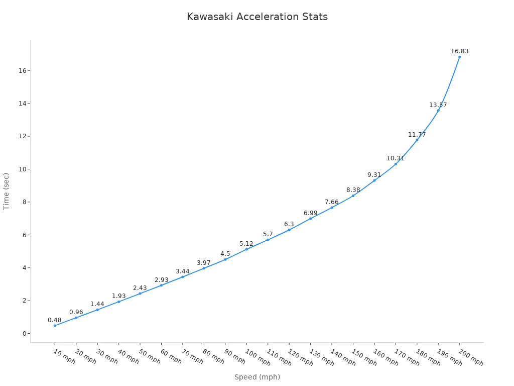 Line chart showing acceleration times vs speed for Kawasaki motorcycles