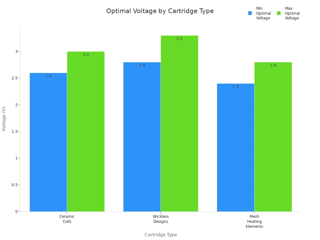 Bar chart comparing optimal voltage ranges for ceramic coils, wickless designs, and mesh heating elements