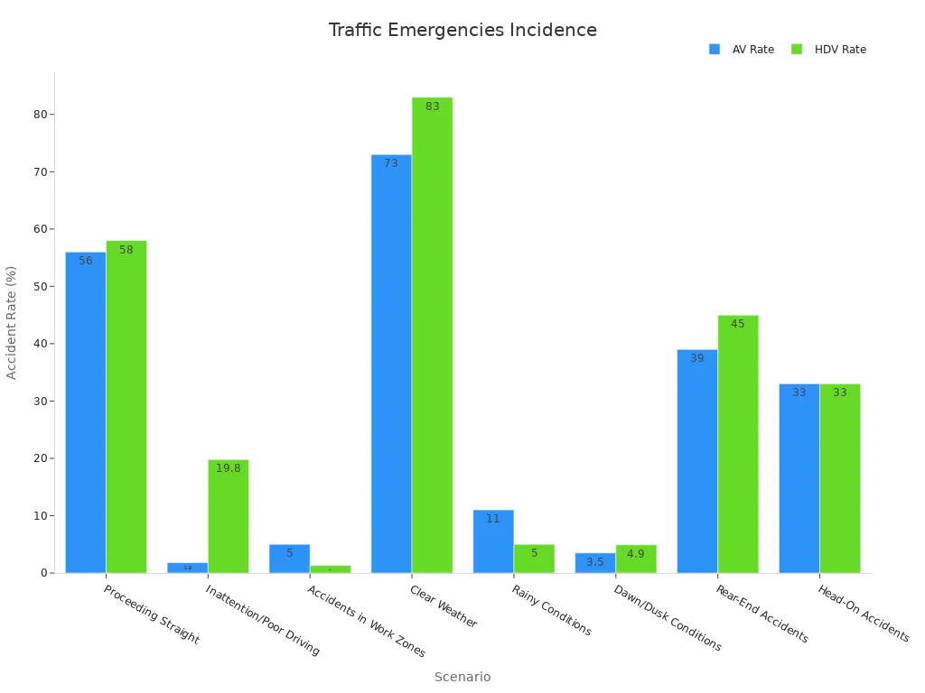 Grouped bar chart showing accident rates for AV and HDV across various traffic emergency scenarios