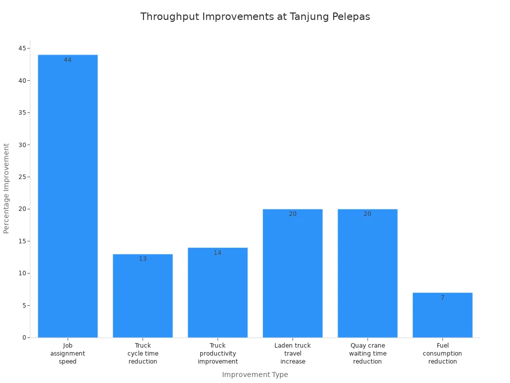 Bar chart showing percentage improvements for various operational metrics at Port of Tanjung Pelepas
