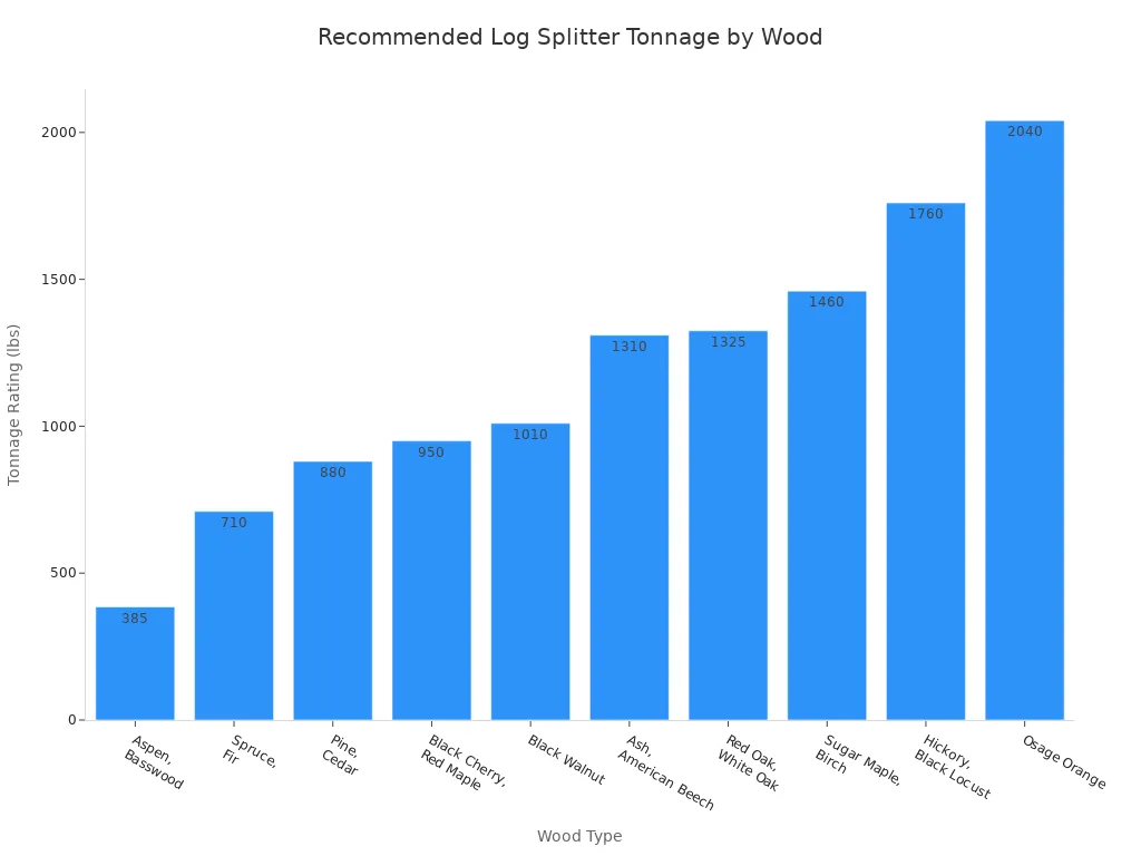 Bar chart showing recommended log splitter tonnage ratings for various wood types